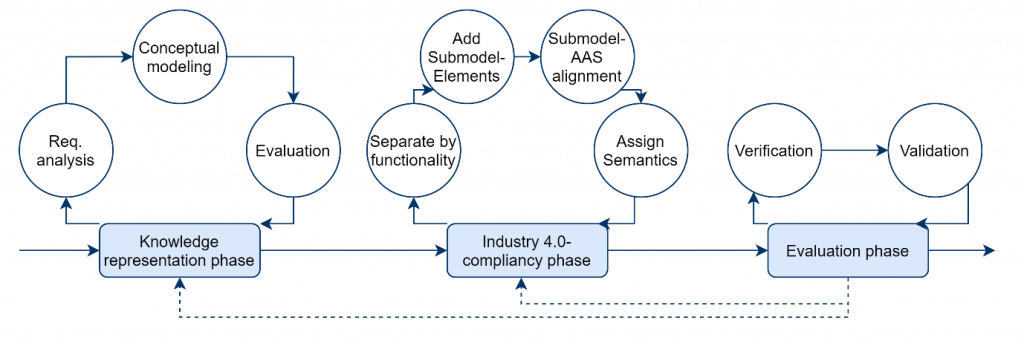 Figure 1: Methodology for designing and developing Industry 4.0 AAS-compliant models 