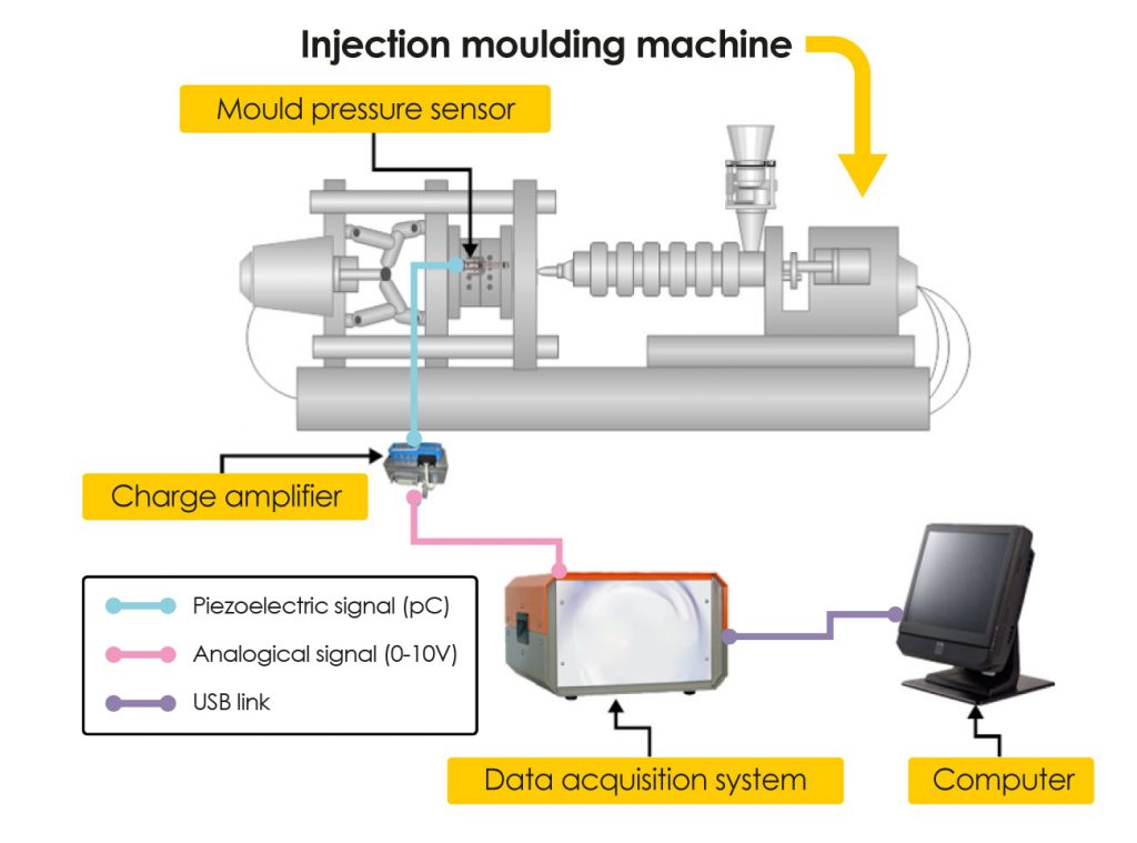The drawing describes how sensors for injection moulding transmits information to the operator on the IPC testbed